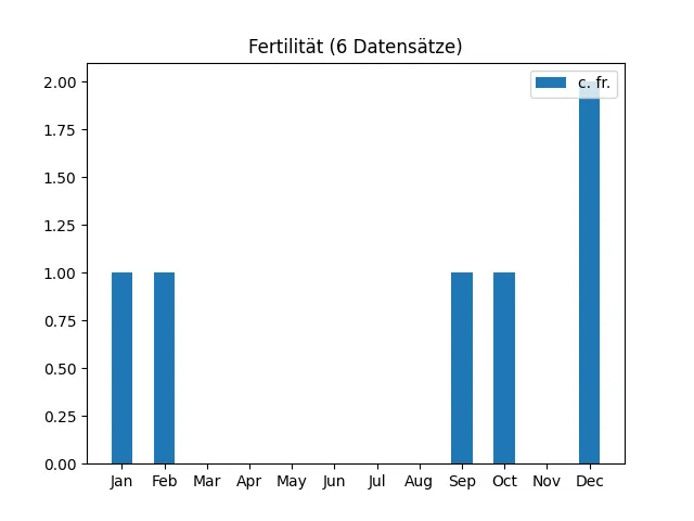 Fertilität aus 3841 Datensätzen