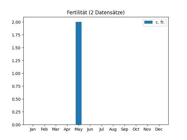 Fertilität aus 704 Datensätzen