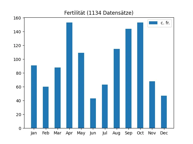 Fertilität aus 1134 Datensätzen