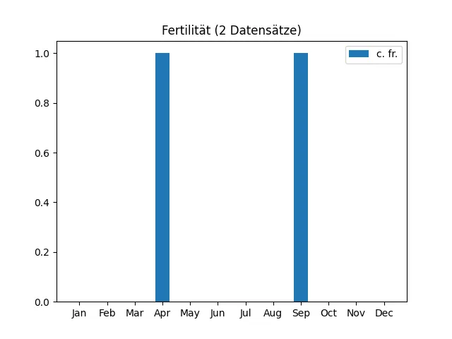 Fertilität aus 2 Datensätzen