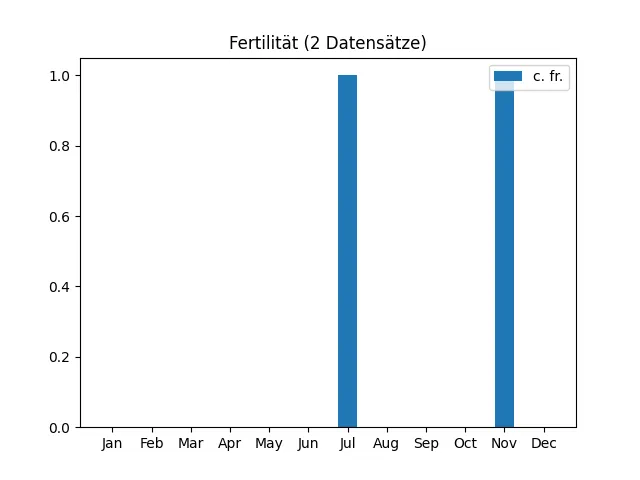 Fertilität aus 15 Datensätzen