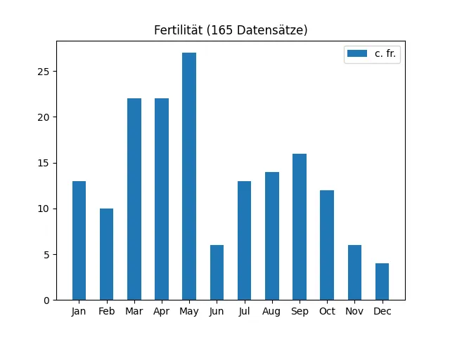 Fertilität aus 679 Datensätzen